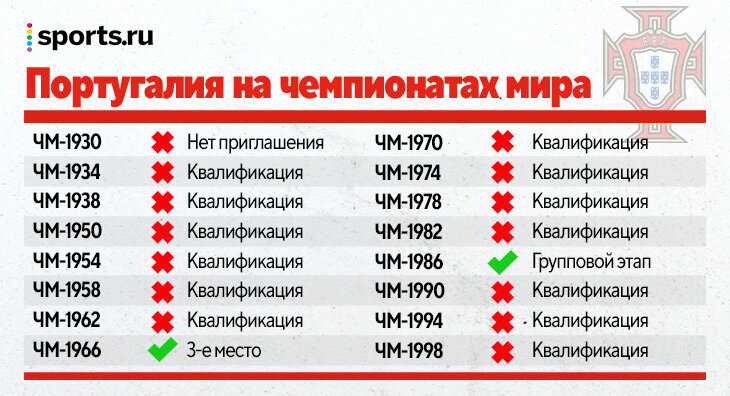 Прогресс. Удивительный факт: за 16 чемпионатов мира в XX веке Португалия лишь дважды проходила отбор на главный турнир.-2