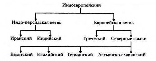 Индоевропейские языки схема