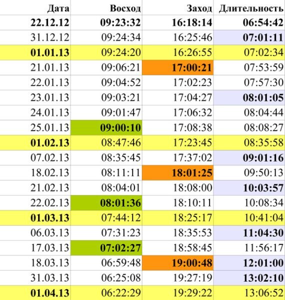 Долгота дня 20 декабря 2023 года. Календарь захода солнца. Таблица восхода захода в 2021 году. Восход солнца в Москве по дням 2022 год. Календарь рассветов и закатов.