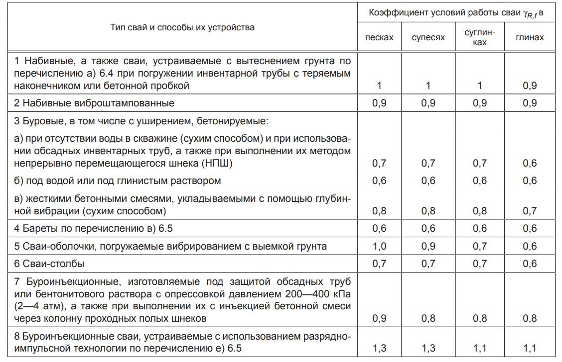ОСНОВНЫЕ ПРИНЦИПЫ ПРОЕКТИРОВАНИЯ СВАЙНЫХ