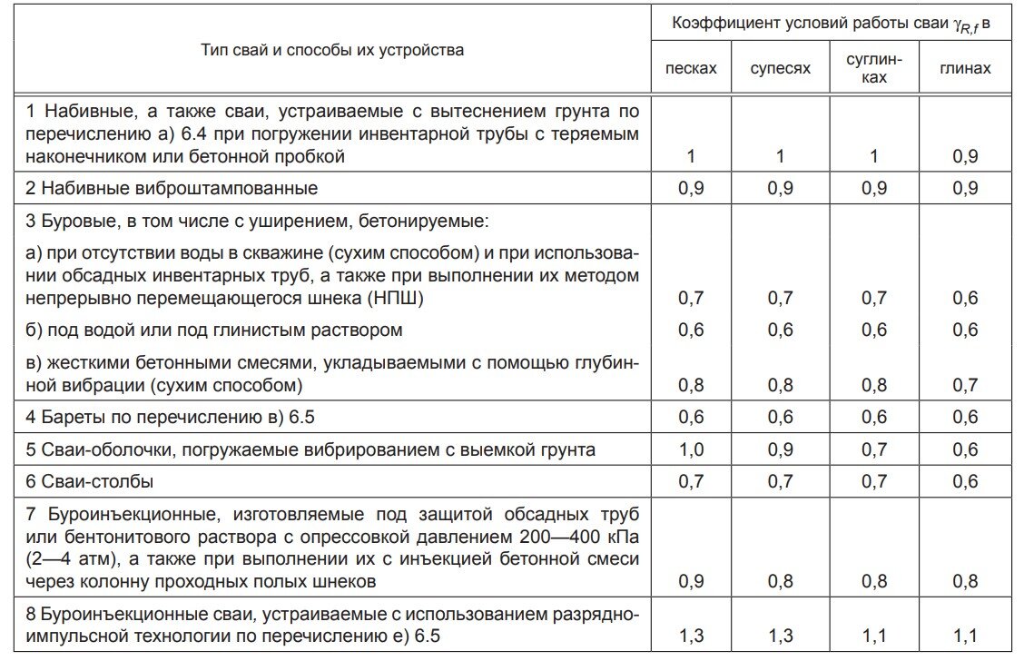 Как условия изготовления влияют на несущую способность буронабивных свай |  Полевой дневник геолога | Дзен