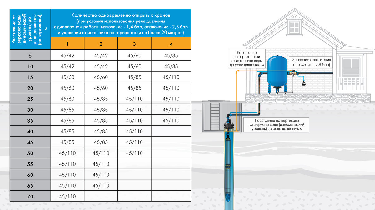 Таблица подбора скважинного насоса. Погружной насос для колодца схема. Как правильно подобрать скважинный насос пошагово. Крышка скважины КС 110-133 Джилекс 6050. Не включается глубинный насос