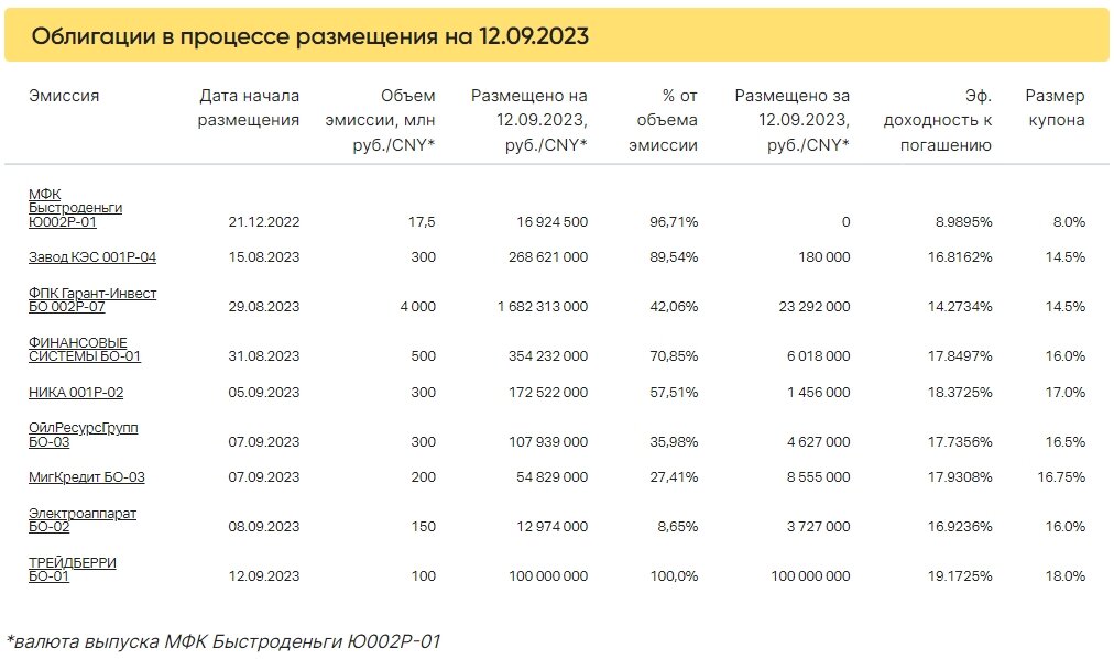 Итоги торгов на московской. Биржевые и коммерческие облигации.