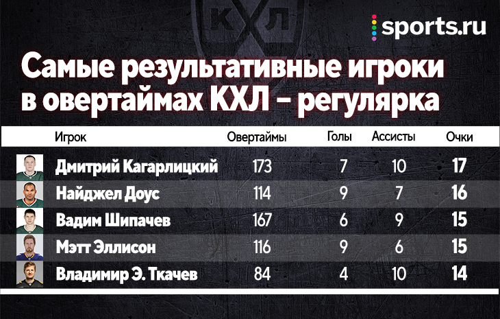 Сколько очков у кхл. Начисление очков в КХЛ. Как начисляются очки в КХЛ.