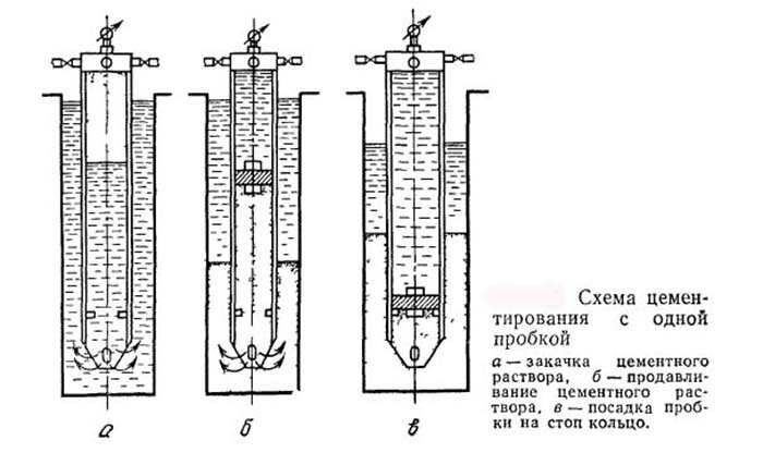 Схема тампонирования скважины