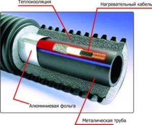 Эффективные способы утепления скважин на холодное время года