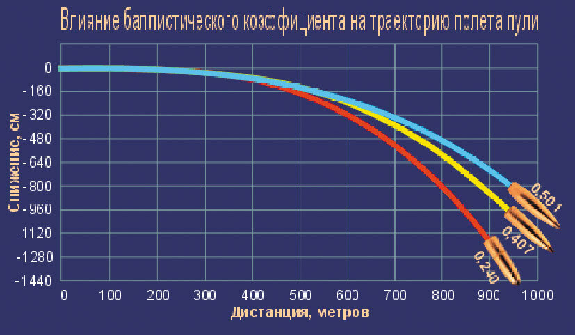 Сигнал баллистика севастополь. Траектория пули 223 Rem.