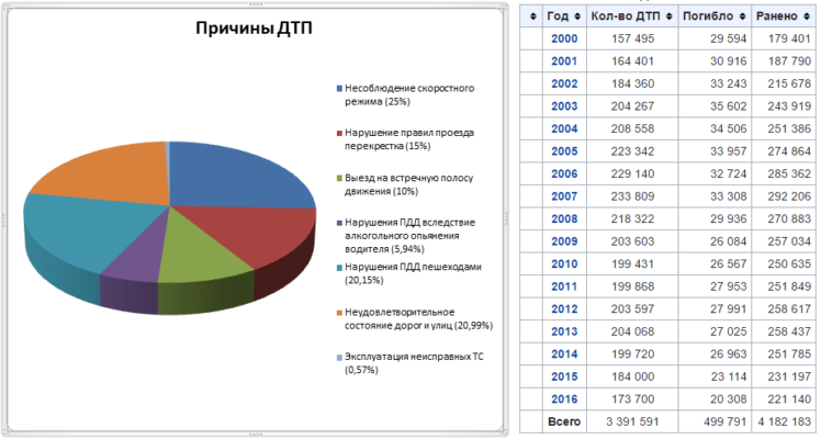 Нарушение графика. Причины ДТП В России статистика 2020. Статистика причин ДТП В России за 2019 год. Статистика аварий на автомобильном транспорте 2021 год. Причины ДТП диаграмма.