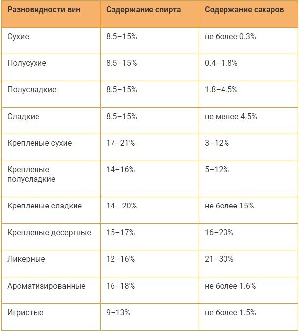 Количество сахара в вине таблица
