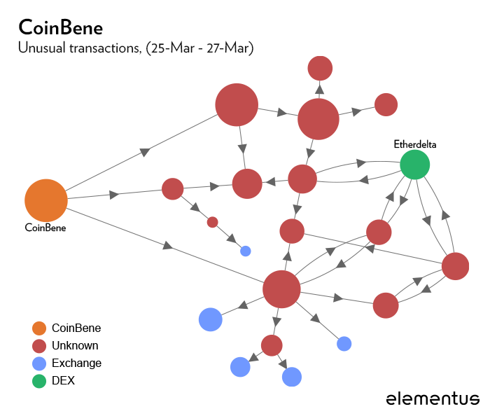 Схема вывода монет с криптобиржи Coinbene. Источник: Elementus