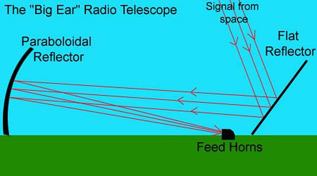 Схема радиотелескопа «Большое Ухо» 