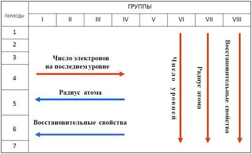 Неметаллические свойства химических элементов в периодах. Изменение свойств в периодической системе. Изменение свойств по периодической системе химических элементов. Изменения свойств металлов в периодической системе. Изменение металлических свойств в периодической системе.