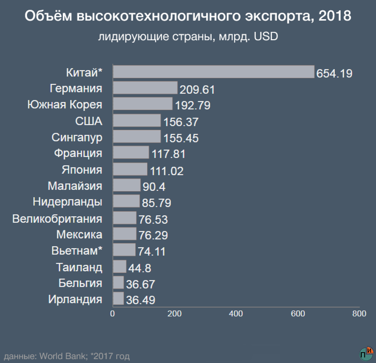 Какие страны цифры. Доля в экспорте высокотехнологичной продукции в России в 2018. Доля наукоемкой продукции в экспорте. Доля в экспорте высокотехнологичной продукции. Доля высокотехнологичной продукции в экспорте России.