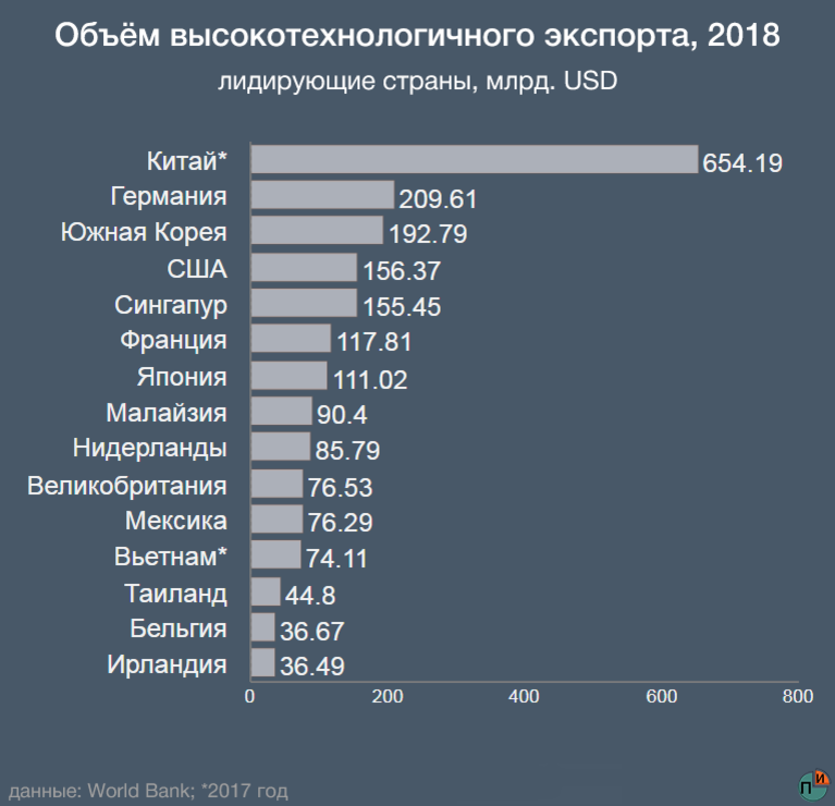 Крупные производители товаров. Доля в экспорте высокотехнологичной продукции в России в 2018. Доля наукоемкой продукции в экспорте. Доля в экспорте высокотехнологичной продукции. Доля высокотехнологичной продукции в экспорте России.