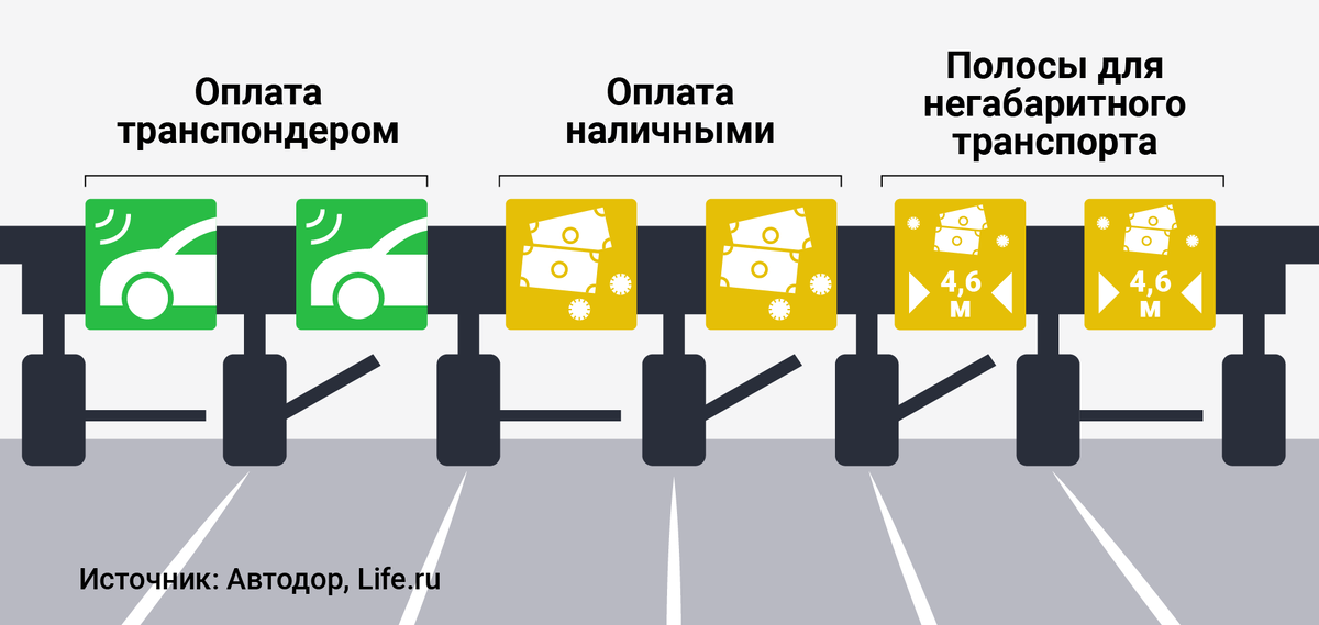 При поездке с транспондером выбирайте полосы с зелеными знаками. Источник: Life.ru