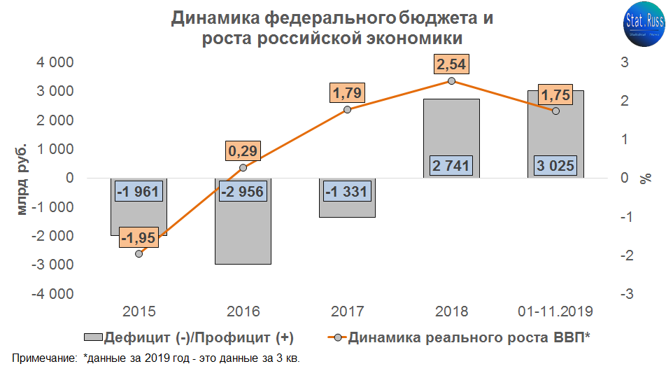 Итого, за 2018-2019 гг. российская экономика недополучила объём денег равный 5,7 трлн руб., что эквивалентно 5-6% от ВВП.