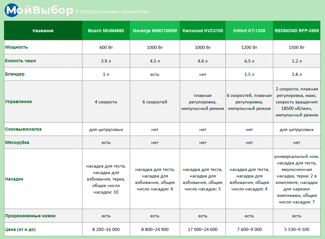 Рейтинг кухонных комбайнов 2020 года: лучшие модели (топ-10) | Мой выбор |  Дзен