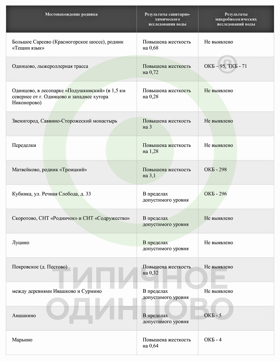 Качество воды в Одинцовских родниках | Типичное Одинцово | Дзен