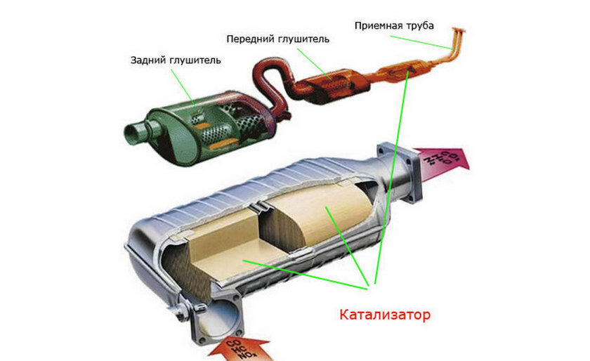 Катализатор (каталитический нейтрализатор) – часть выхлопной системы, уменьшающий вредные вещества (окись углерода, углеводороды, оксиды азота) в выхлопах.
Автомобильным катализатором называют всю приемную трубу — деталь, сложную и затратную в изготовлении. Состоит из выпускного коллектора, сложных фланцевых соединений, гофры и конечно бочка каталитического преобразователя.
