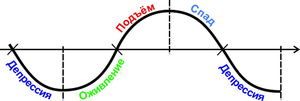 Цикличность экономики картинки