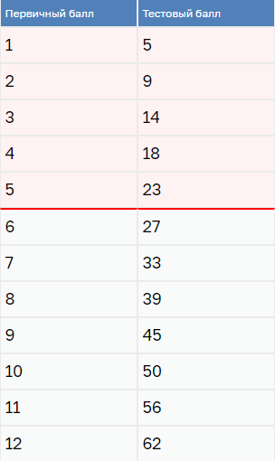 Красной линией отмечена граница минимального балла для сдачи предмета.