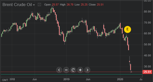 График стоимости нефти марки Brent.