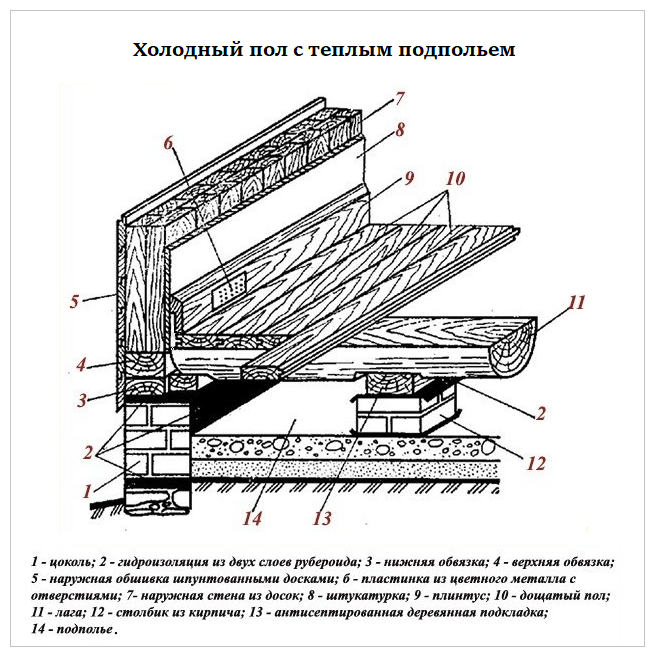 Устройство деревянного пола на лагах. Схема перекрытия пола по деревянным лагам. Черновой пол схема. Пол по лагам схема. Устройство пола по лагам в деревянном доме схема.