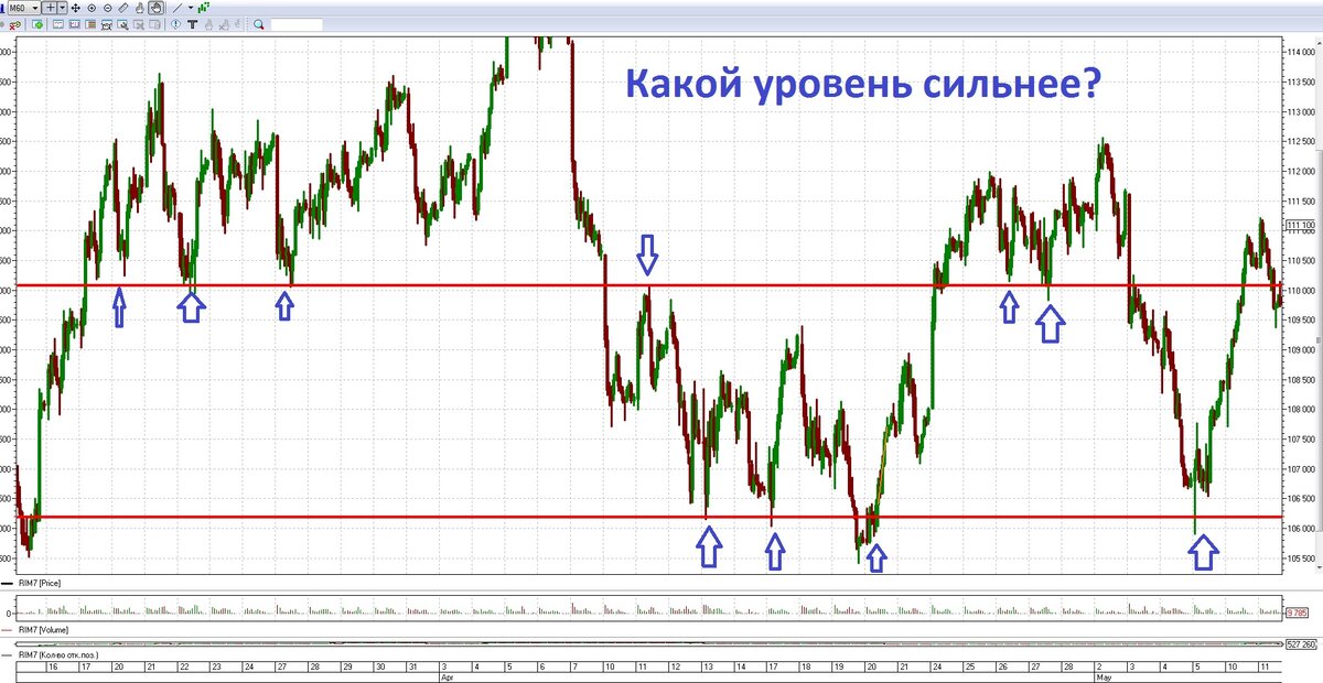 Уровни поддержки и сопротивления.