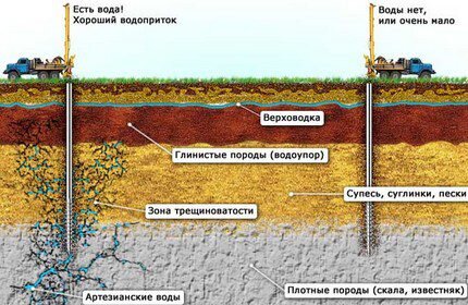 Признаки того что под землей есть вода