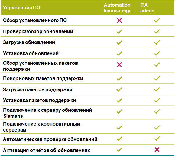 Automation license