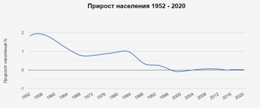 График изменения прироста населения Польши в процентном соотношении