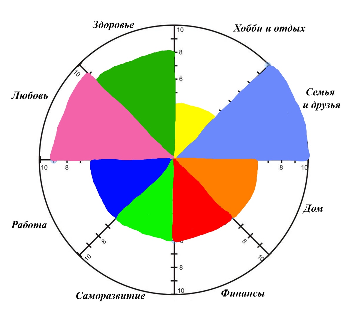 Моё колесо баланса