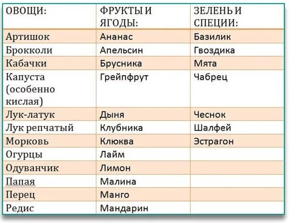 Продукты с отрицательной калорийностью список и таблица