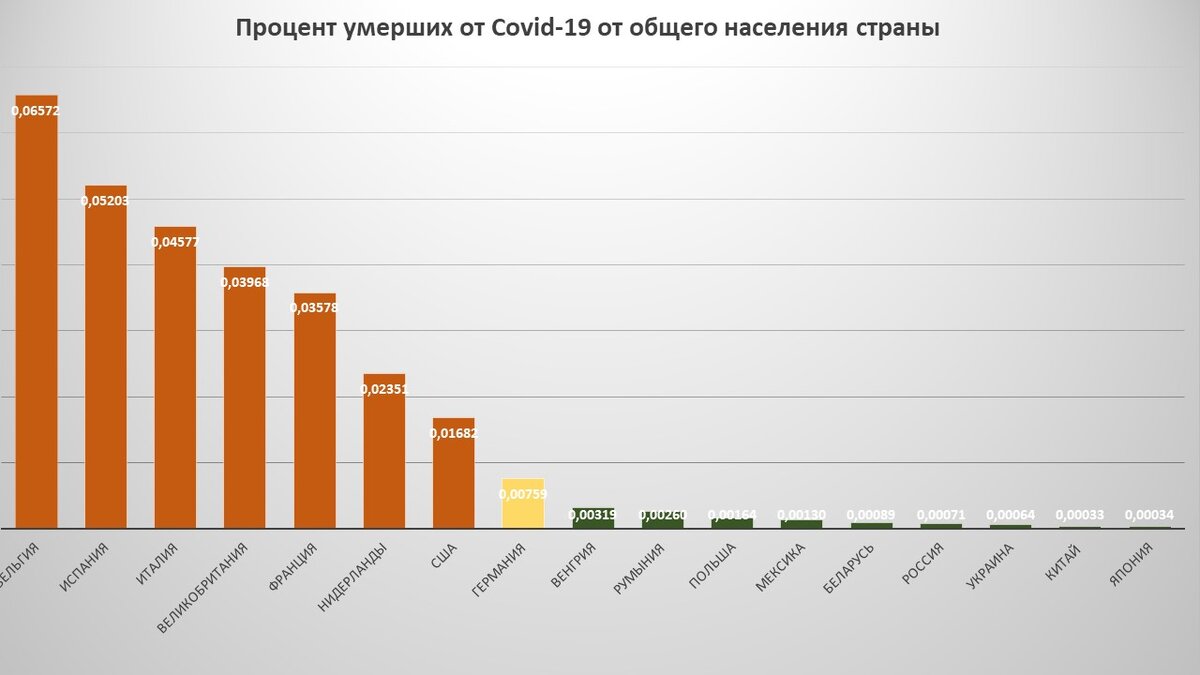 Диаграмма автора статьи. Сравнительный анализ: умершие от коронавируса в процентном соотношении от общего населения страны. 