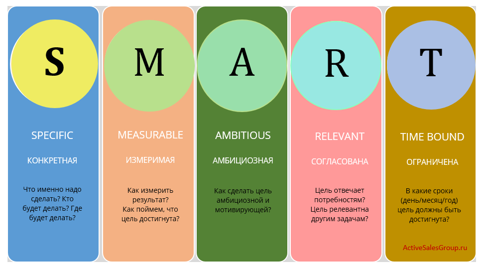 Методика смарт постановка целей. Технология Smart постановка целей. Метод Smart в постановке целей. Техника Smart для постановки цели расшифровка.