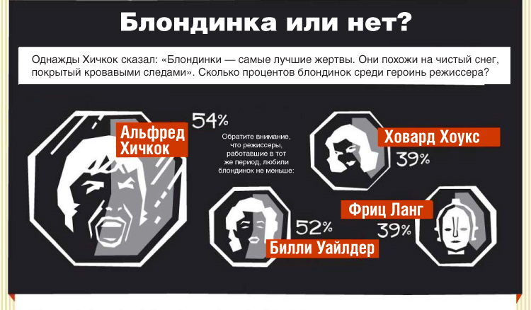 Процент блондинок среди героинь режиссеров. Источник: http://www.cinemotionlab.com/