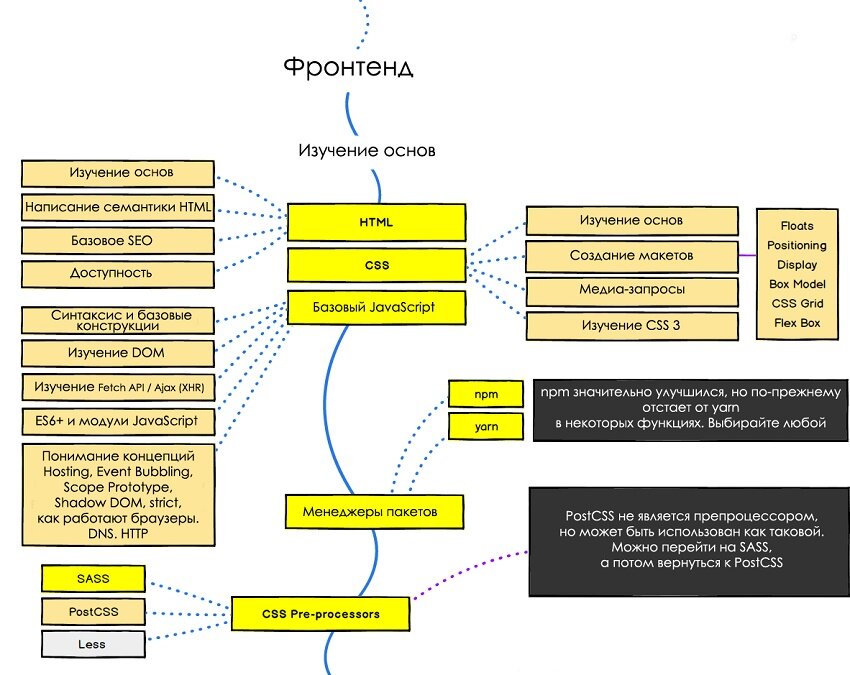 Дорожная карта веб дизайнера