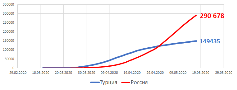 Сравнение Турции и России