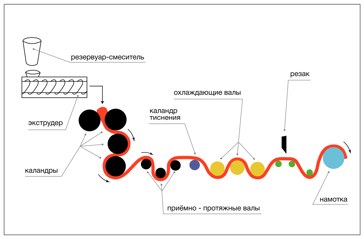 Рисунок – Производство самоклеящихся пленок ПВХ методом каландрирования