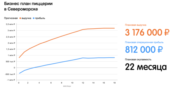 ​Прогнозный бизнес-план на сайте франшизы