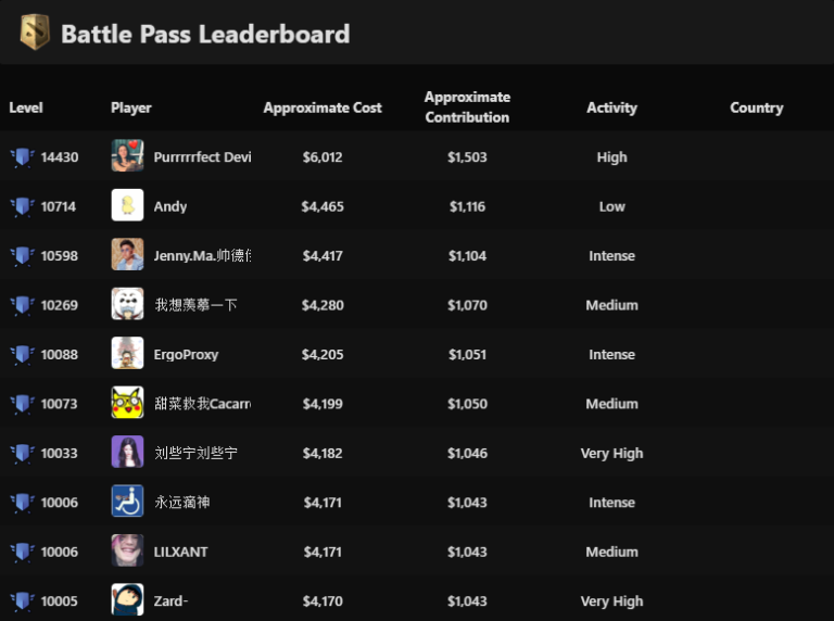 На первом месте именно этот игрок с уровнем Battle Pass - 14430