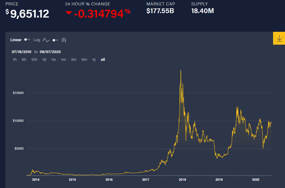 Биткоин растет сейчас