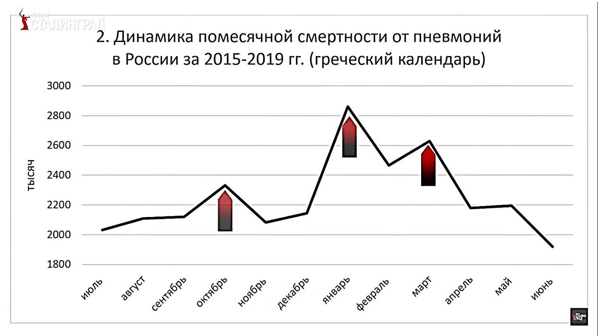 Наиболее наглядно показатели сезонной заболеваемости характеризует диаграмма