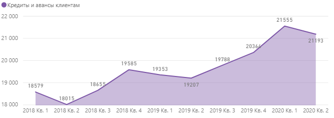 Сбербанк - кредиты и авансы клиента