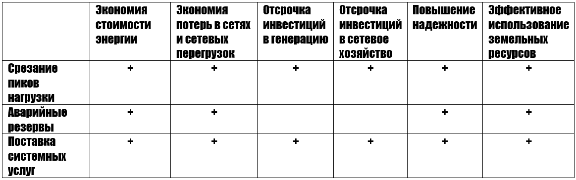 Положительный вклад распределённой генерации