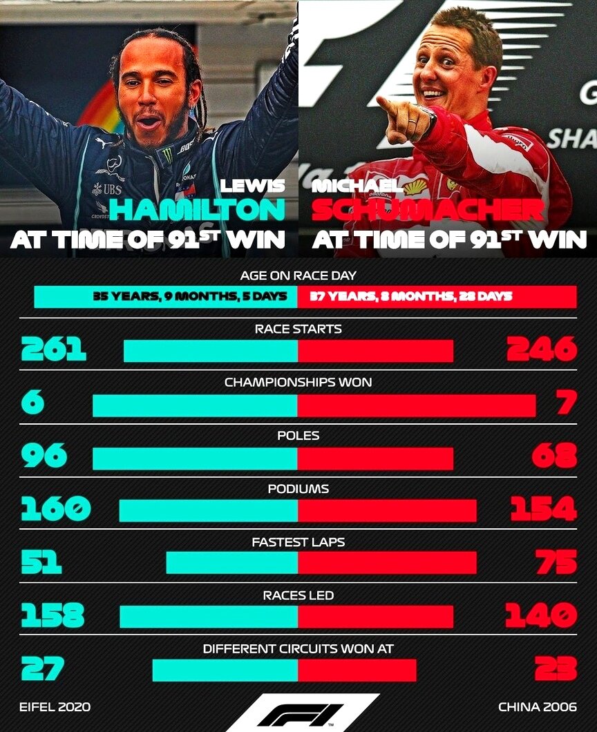 Сравнение Льюиса Хэмилтона и Михаэля Шумахера на момент 91 победы в Формуле-1
