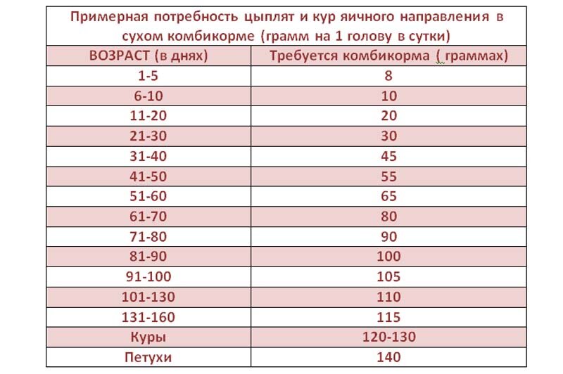 Состав комбикорма для бройлеров