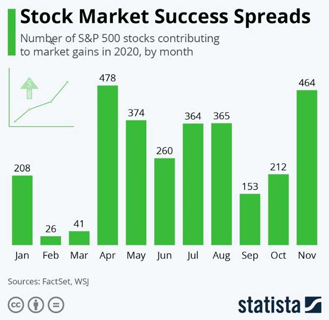 Рост акций индекса S&P 500 на фондовом рынке / график © FactSet, WSJ
