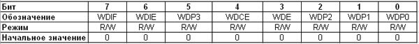 Таблица 1. Регистр WDTCSR