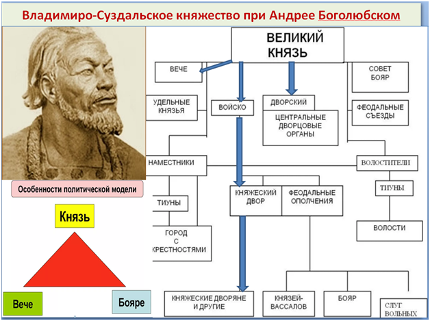 Владимиро суздальское княжество причины раздробленности